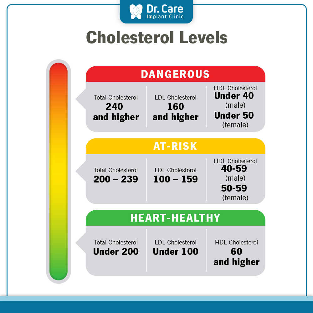 Cùng nồng độ cholesterol toàn phần nhưng cholesterol ratio khác nhau