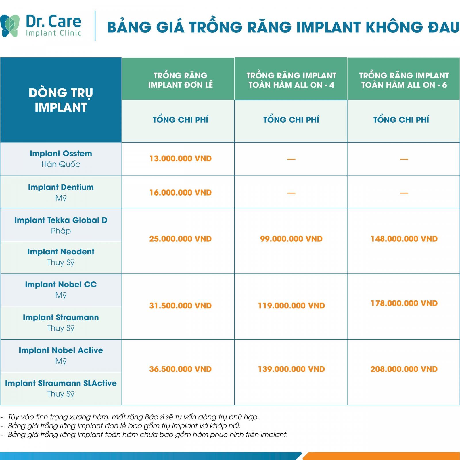 Bảng giá trồng răng Implant tại TP.HCM