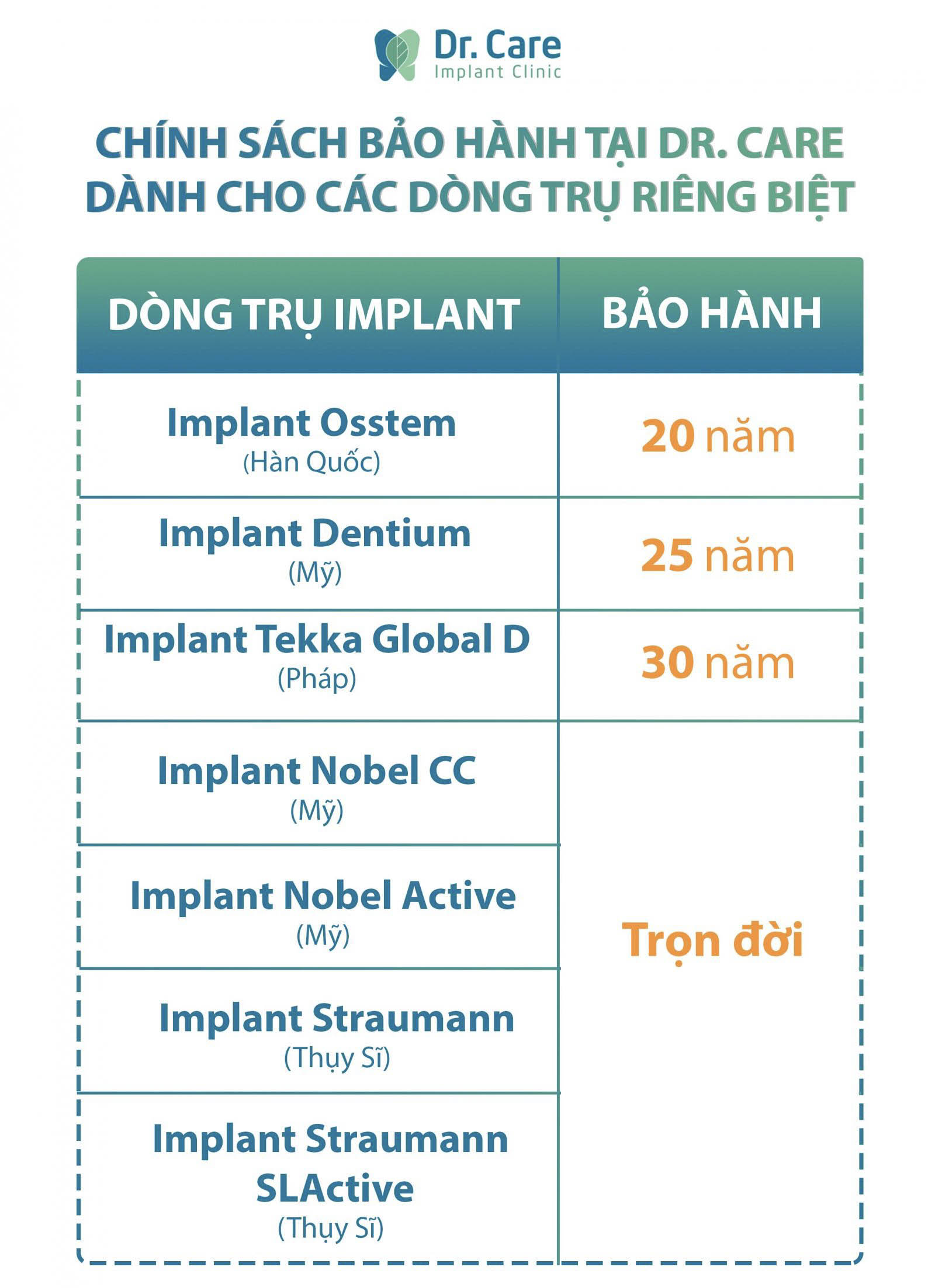Chính sách bảo hành dòng trụ Implant tại Dr. Care - Implant Clinic
